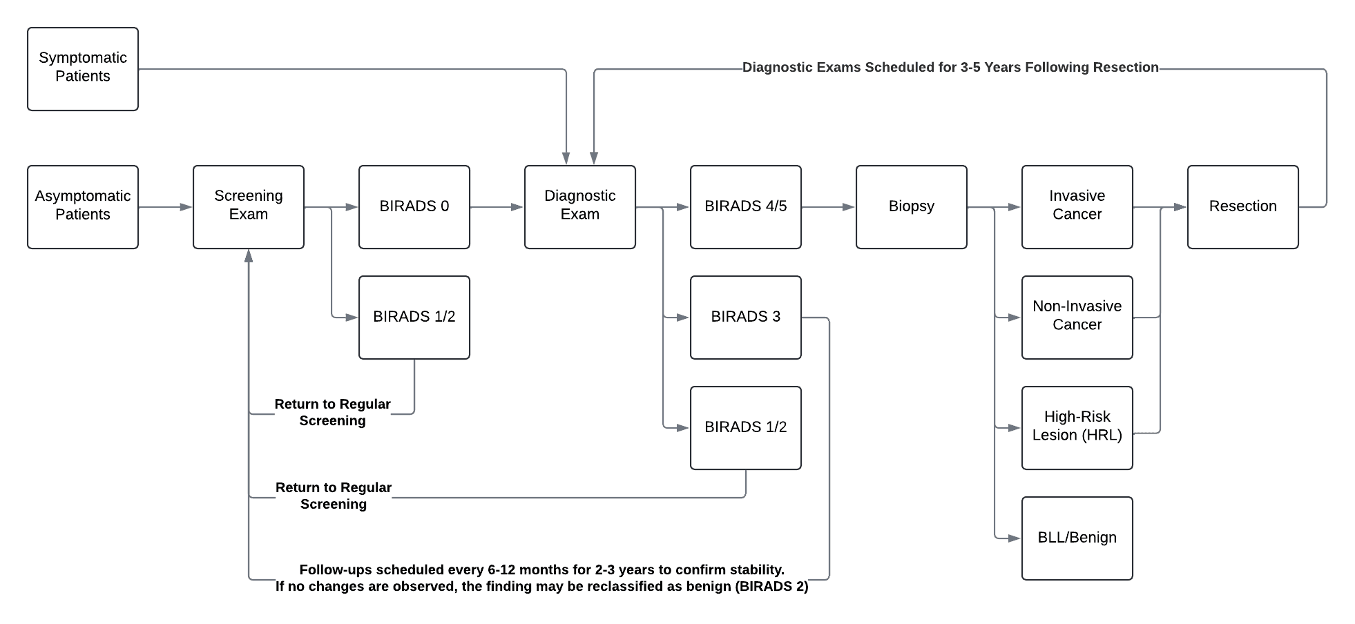 Diagram of the clinical pathway for breast cancer imaging exams at Emory