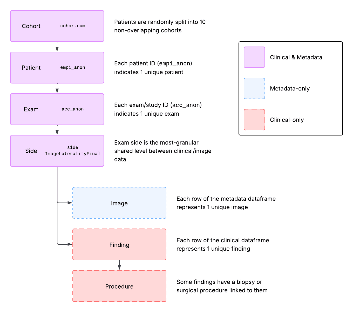 Data hierarchy diagram for EMBED