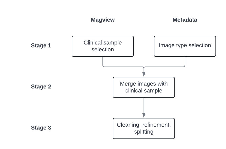 Flowchart of the recommended data engineering approach